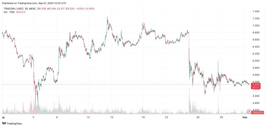 Toncoin koers verwachting na de arrestatie van Telegram CEO - Bron: TradingView