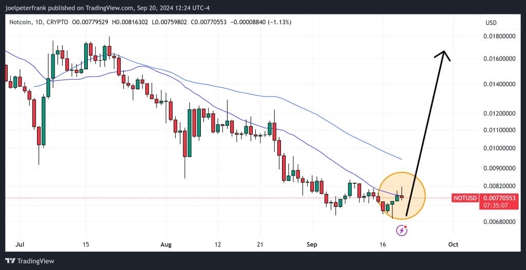 Notcoin technische analyse - Bron: TradingView