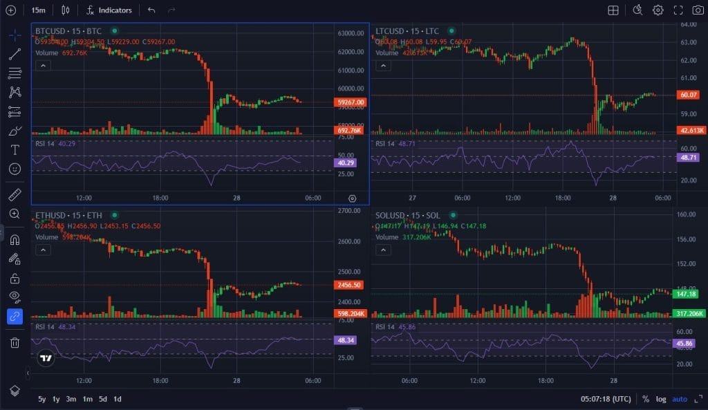 Op één scherm kunnen investeerder tot vier cryptocurrency's tegelijkertijd traden en volgen