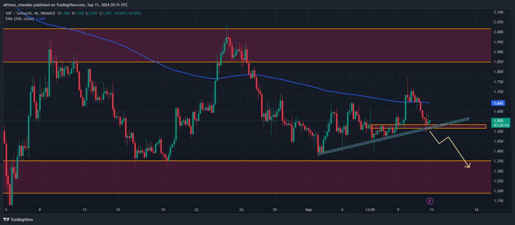 Dogwifhat koers, technische analyse