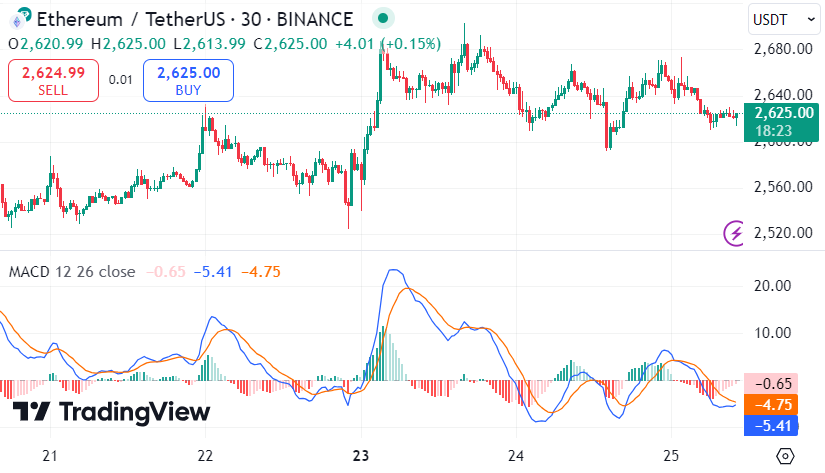 ethereum koers macd