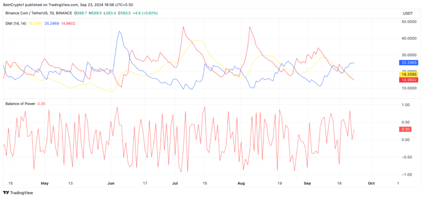 BNB Directional Movement Index & Balance of Powe