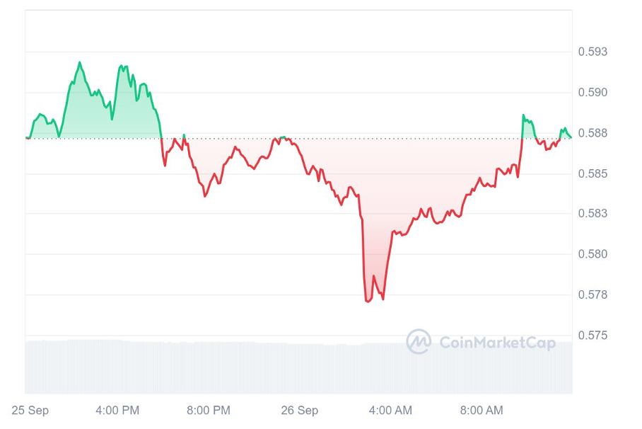 XRP koers