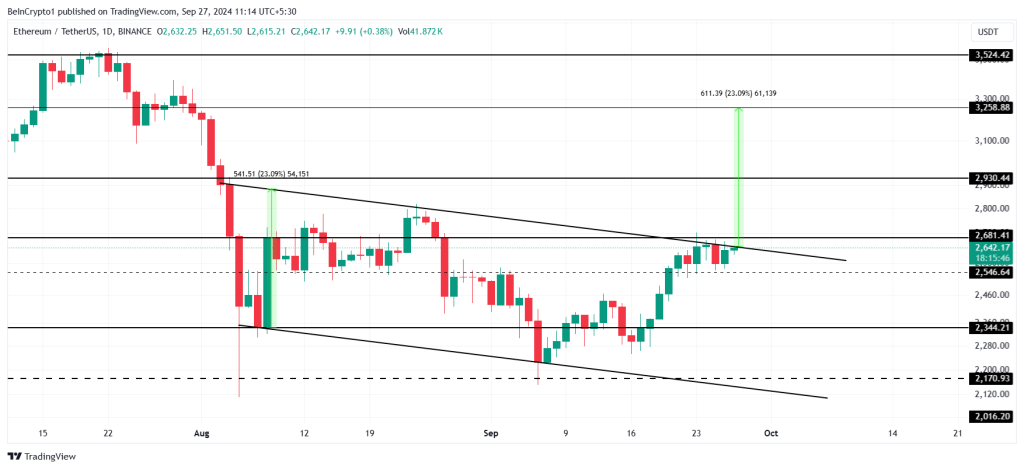 Ethereum koers