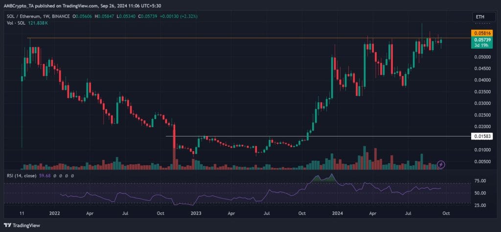 SOL/ETH