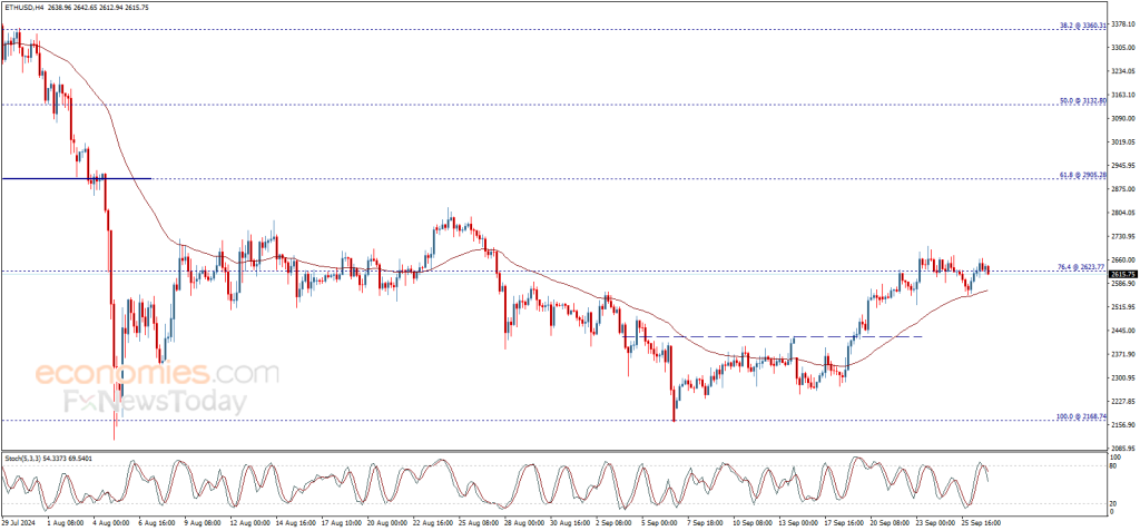 Ethereum koers