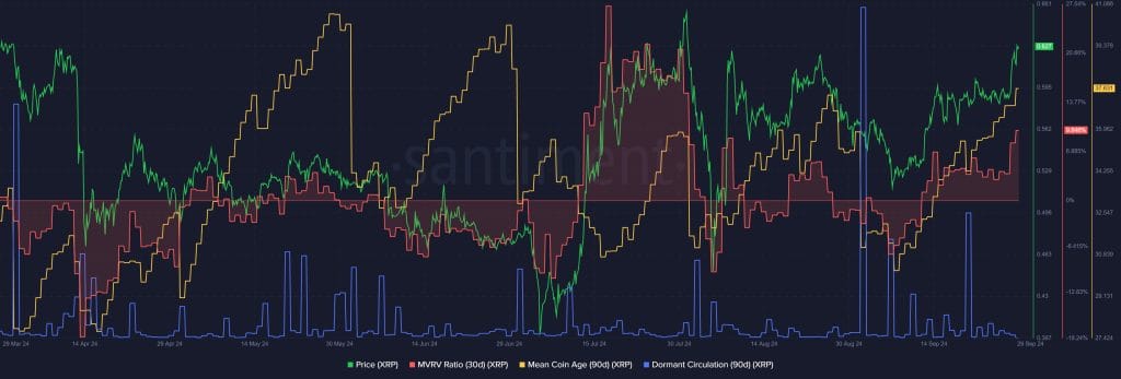 On-chain data XRP