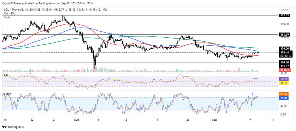 SOL/USDT 4-uurs grafiek