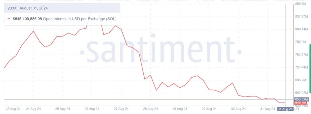 open interest Solana