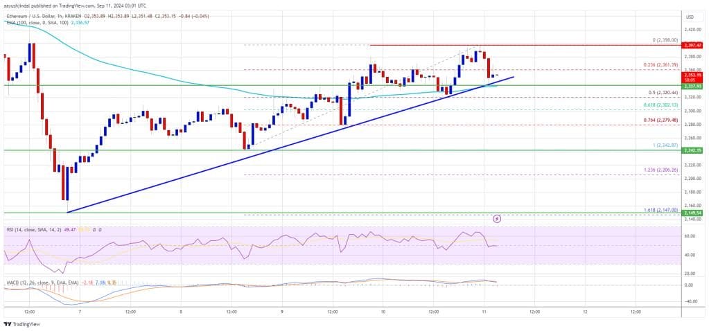 Ethereum zit momenteel in een poging tot herstel boven $2.300