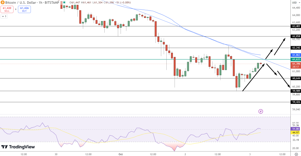 Bitcoin koers verwachting 3 oktober 2024