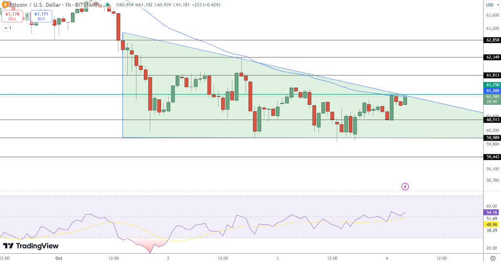 Bitcoin koers verwachting 4 oktober 2024