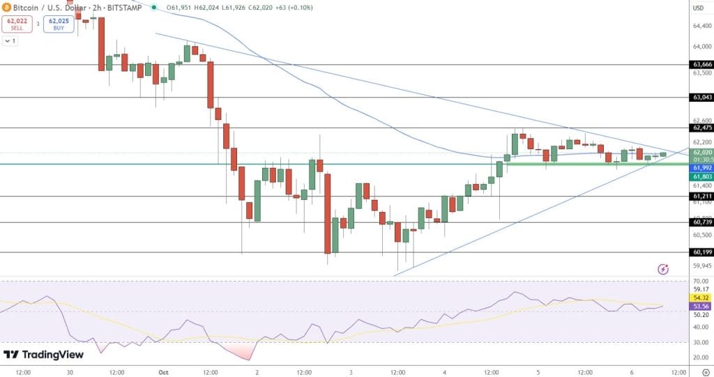 Bitcoin koers verwachting 7 oktober 2024