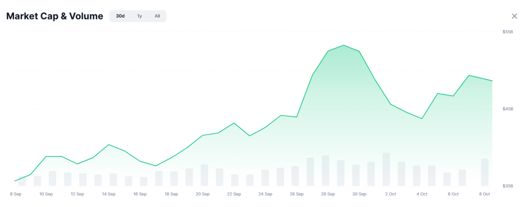 Market Cap & Volume Bitcoin BTC - Bron: CoinMarketCap