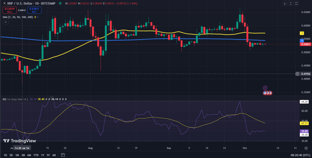 XRP koers grafiek