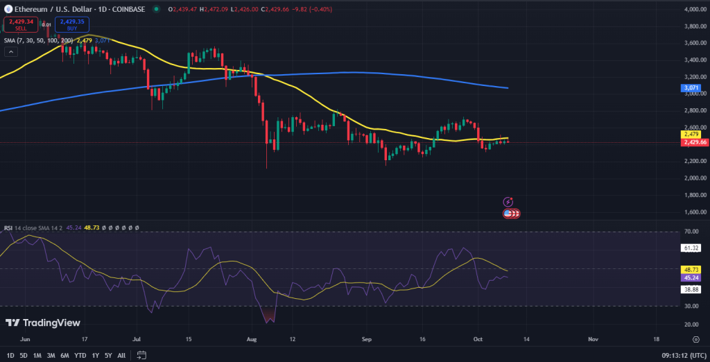 Ethereum koers grafiek