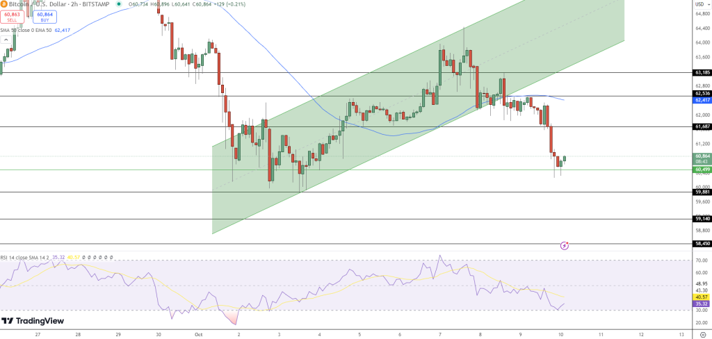 Bitcoin koers verwachting 10 oktober 2024 - Bron: TradingView