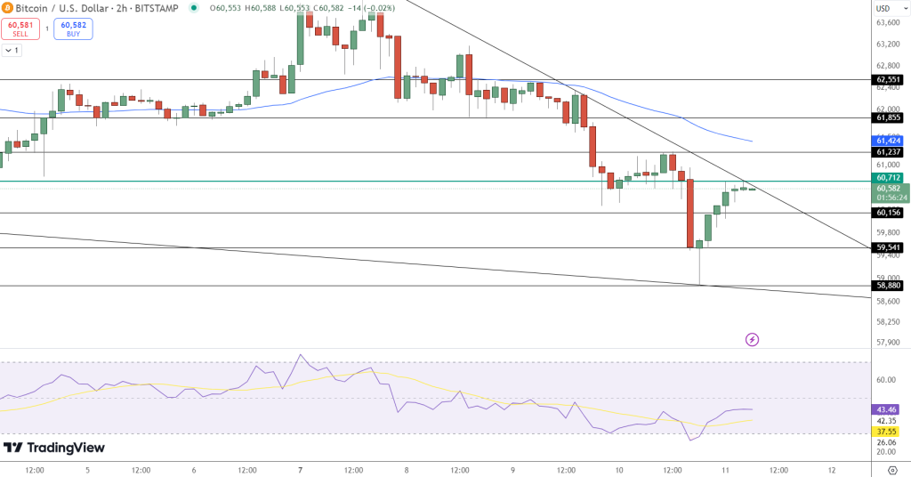 Bitcoin koers verwachting 11 oktober 2024