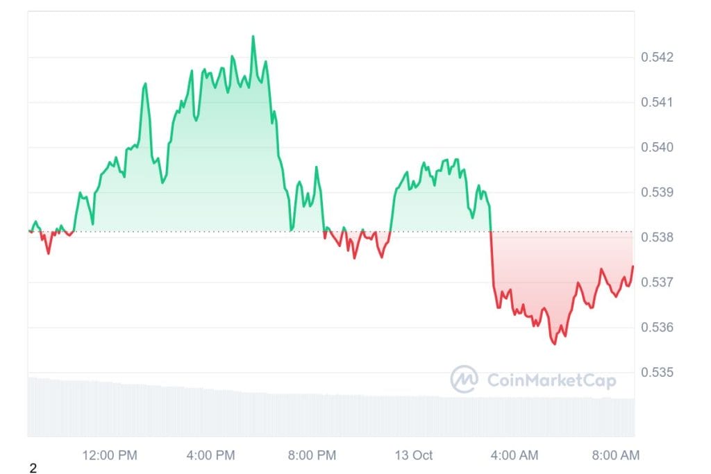 XRP koers verwachting - Bron: CoinMarketCap