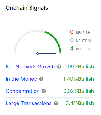Cardano on-chain signalen