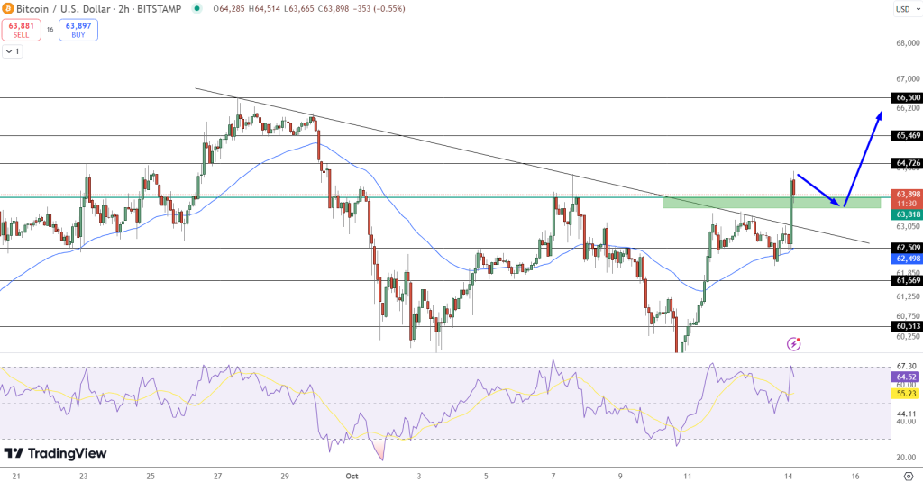 Bitcoin koers verwachting 14 oktober 2024