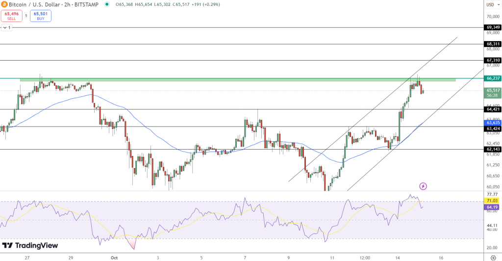 Bitcoin koers verwachting 15 oktober 2024