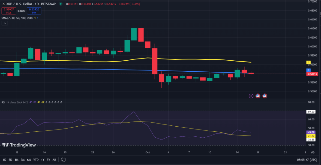 XRP koers grafiek