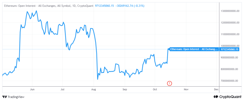 Ethereum open interest stijgt