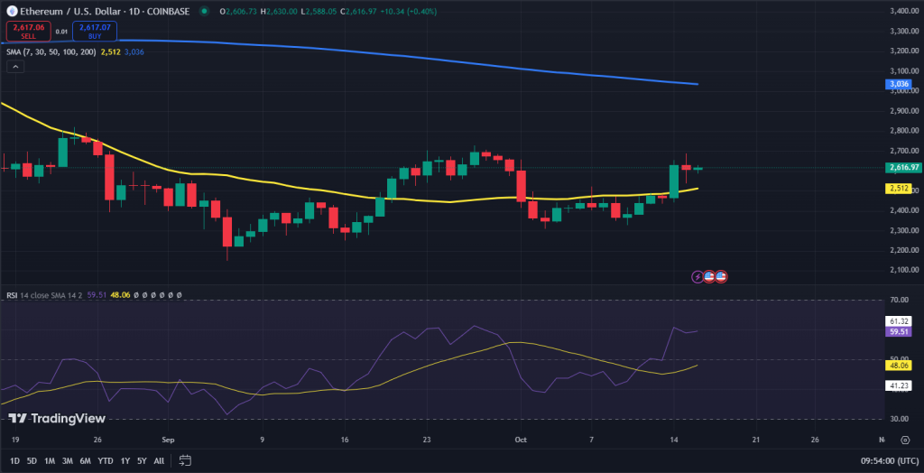 Ethereum koers grafiek