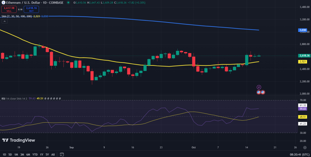 Ethereum koers grafiek