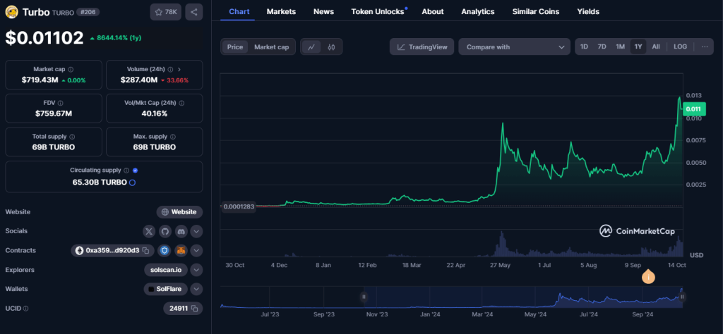 Turbo meme coin