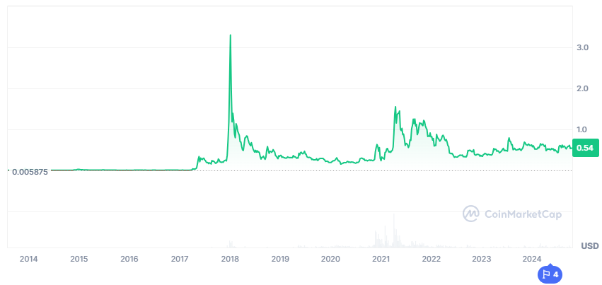 xrp koers sinds rechtszaa
