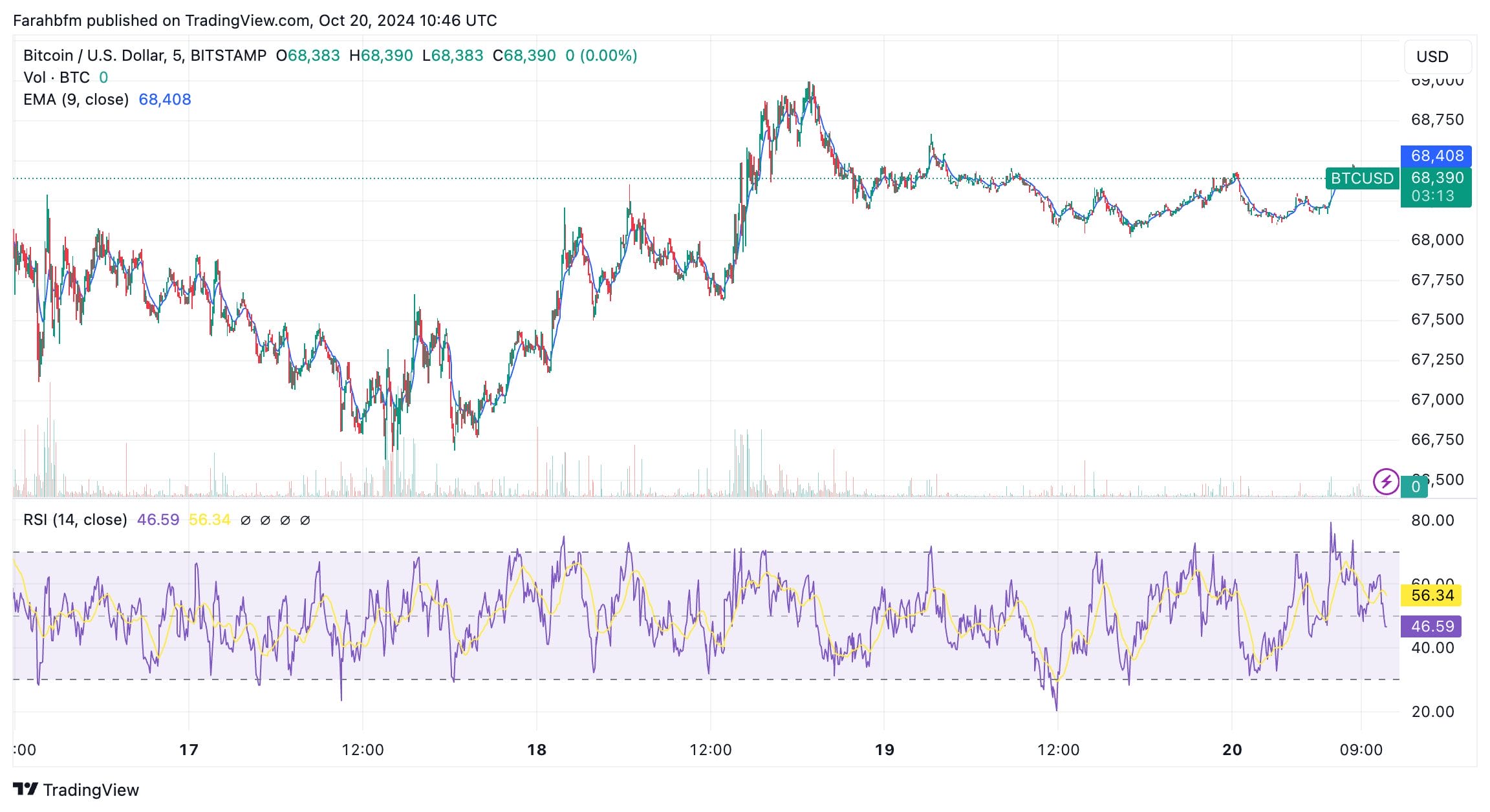 Bitcoin koers verwachting  - Bron TradingView