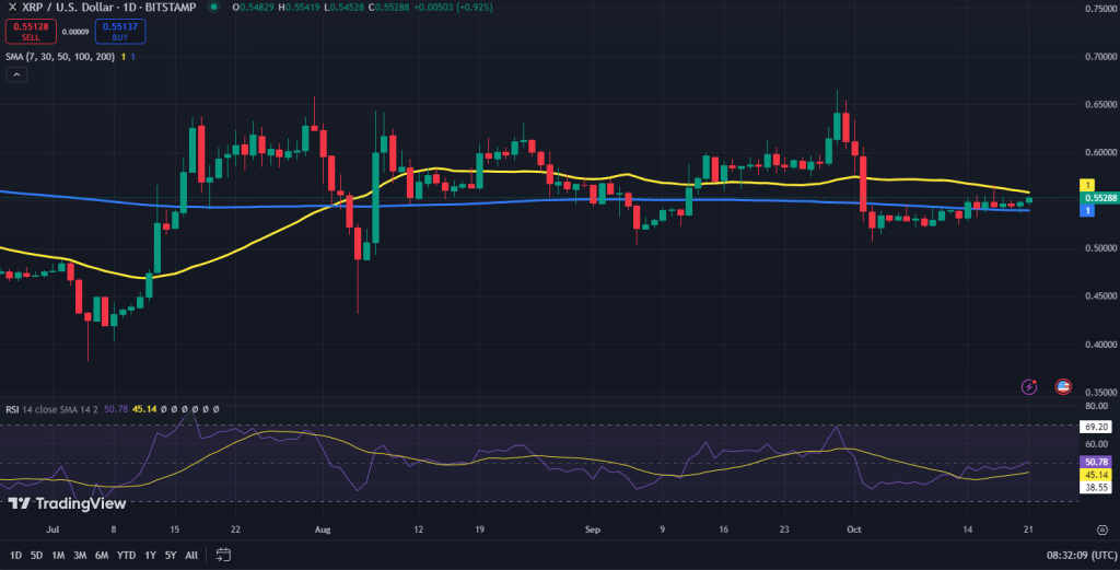 XRP koers grafiek