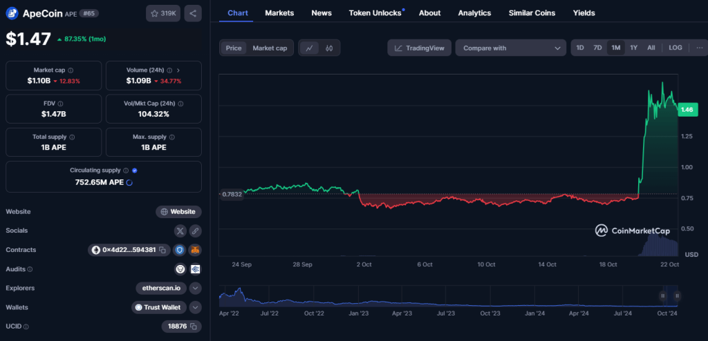 ApeCoin koers grafiek - Bron: CoinMarketCap