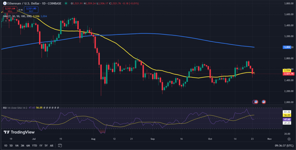 Ethereum koers grafiek