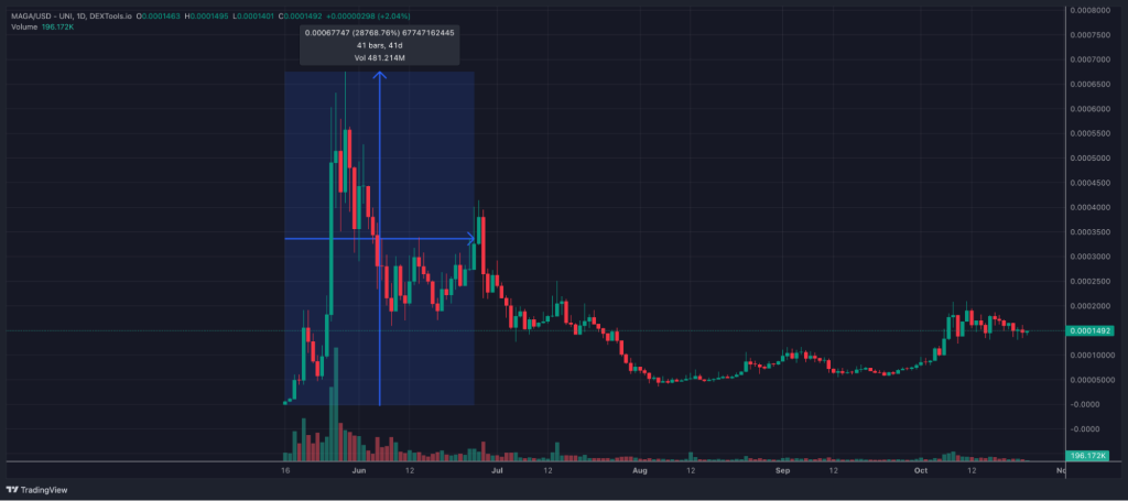 FreeDum Fighters bereikt $250k met de presale