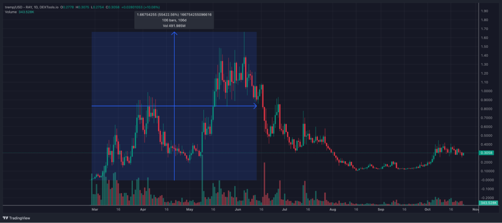 FreeDum Fighters bereikt $250k met de presale
