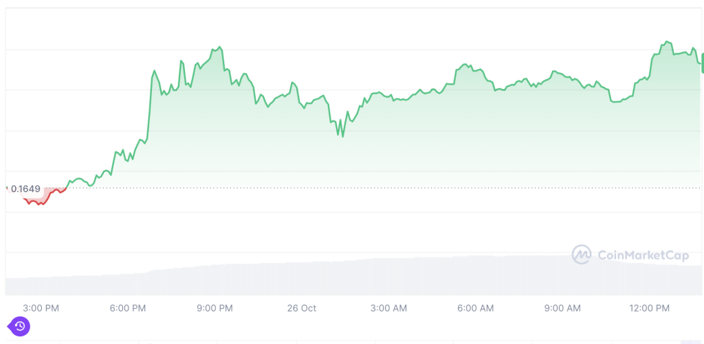 Koers verloop Moo Deng $MOODENG - Bron: CoincMarketCap