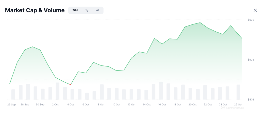 Meme Coin Marktkapitalisatie staat nu op ruim $55 miljard - Bron: CoinMarketCap 