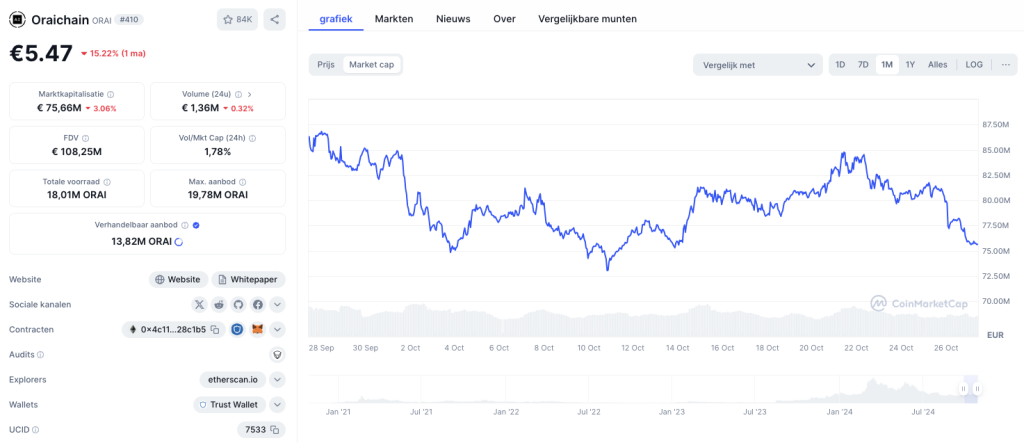 Marktkapitalisatie van Oraichain staat rond de 75 miljoen - Bron: CoinMarketCap