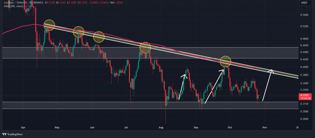 Cardano koers grafiek
