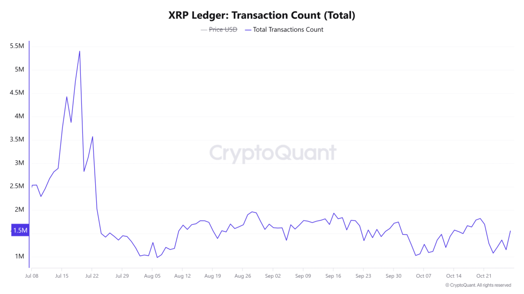 XRP Ledger transacties