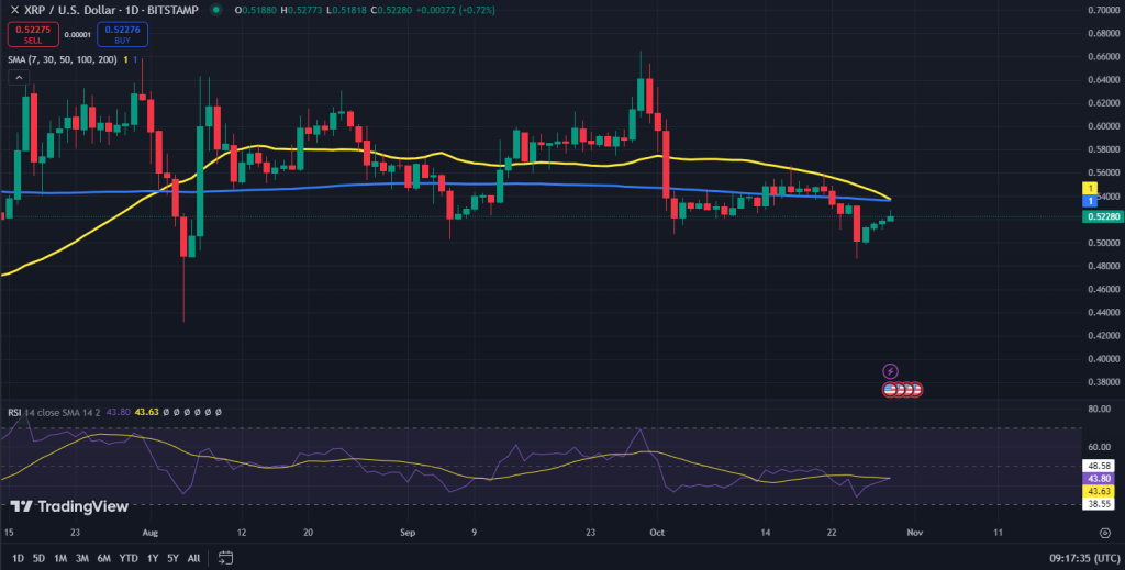 XRP koers grafiek