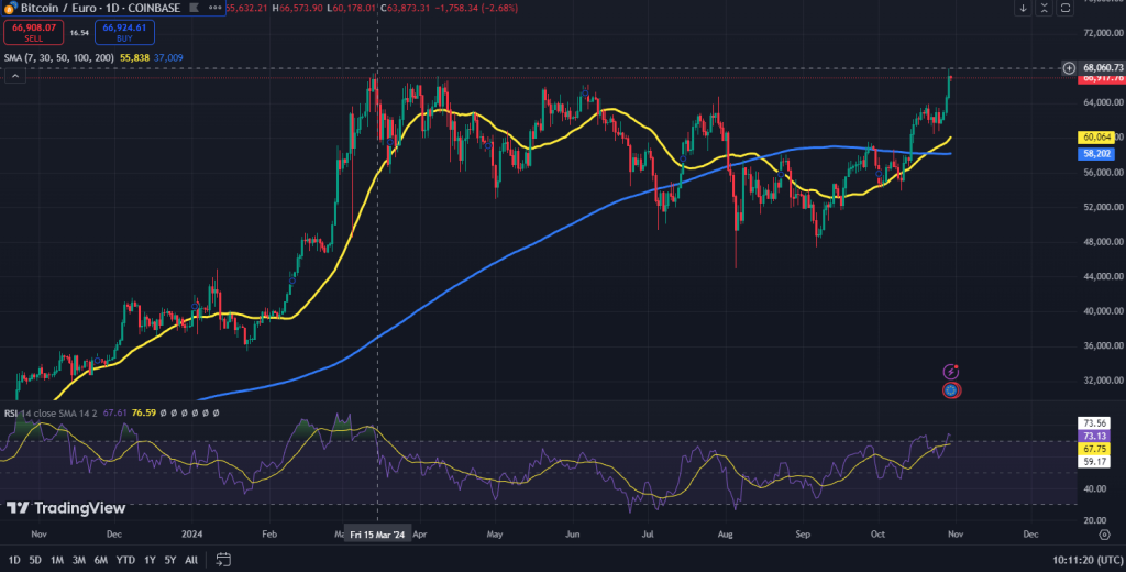 Bitcoin nieuwe ATH tegenover euro