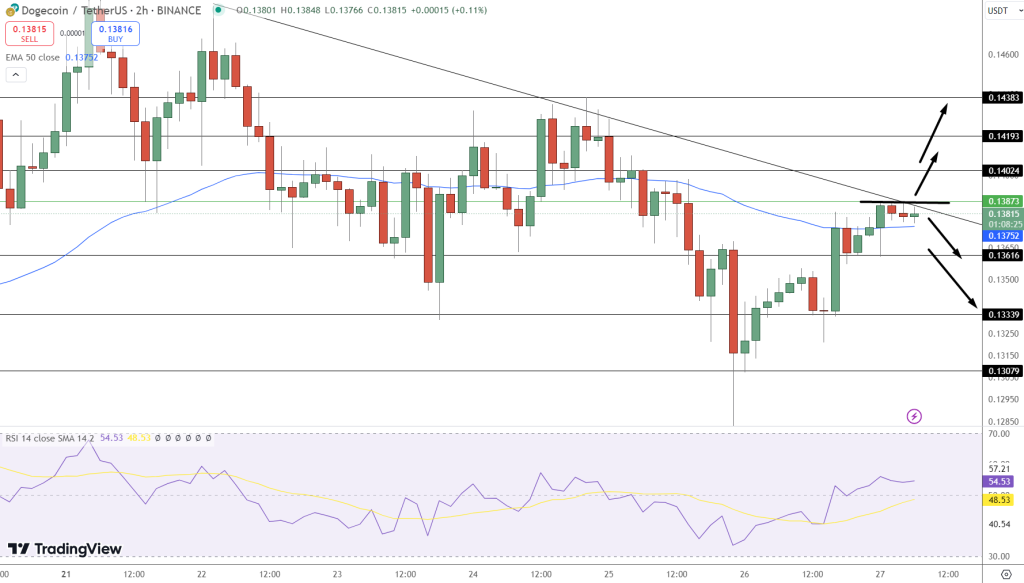 Dogecoin koers - Bron: TradingView