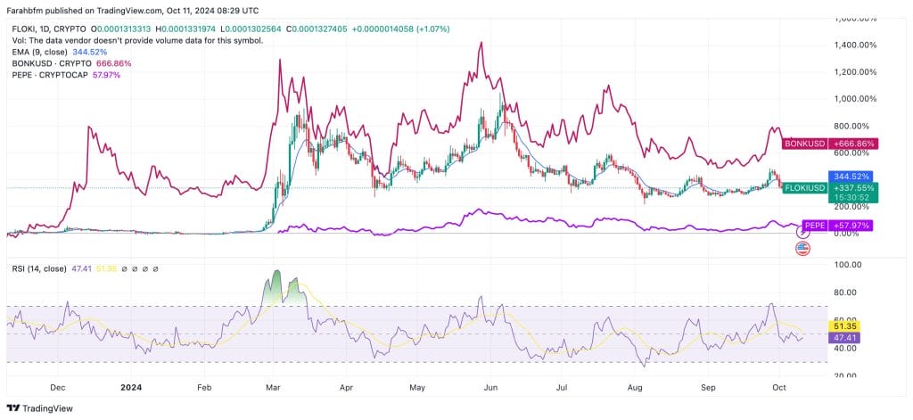 Koersverloop $FLOKI, $BONK en $PEPE sinds start altseason in maart 2024 - Bron: TradingView