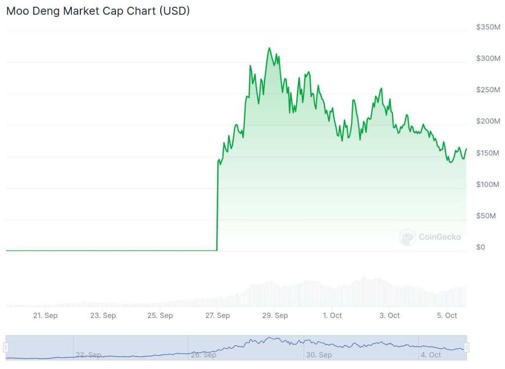 Moo Deng Market Cap
