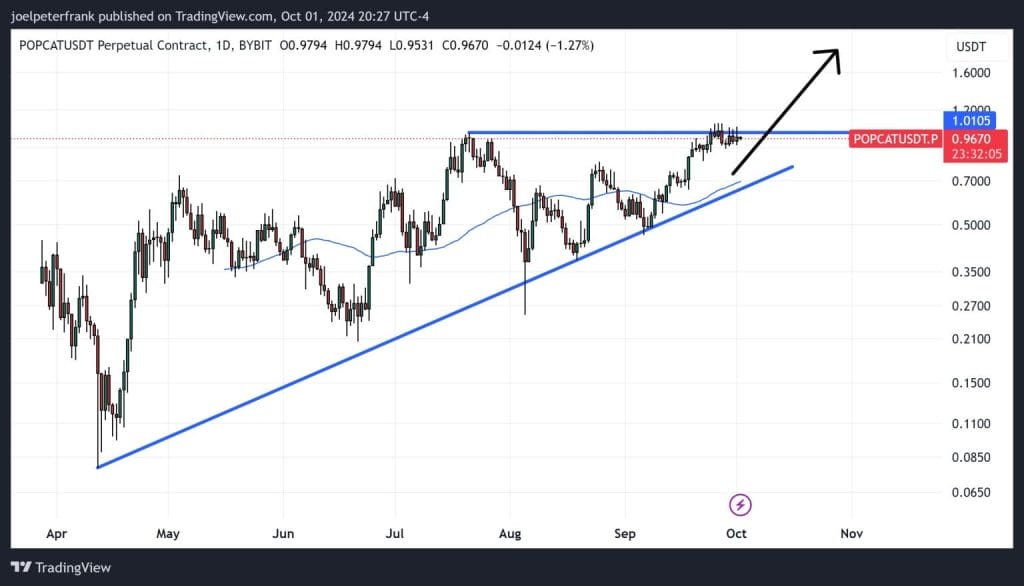 popcat koers bullish breakout