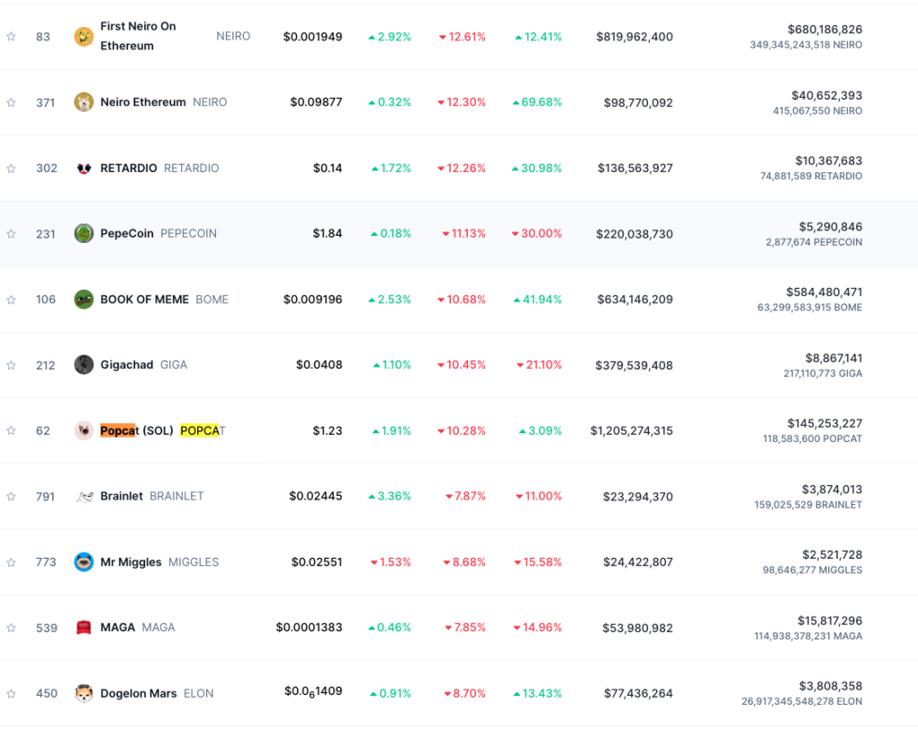 Meme coins leveren veel winst in, in de afgelopen 24 uur.